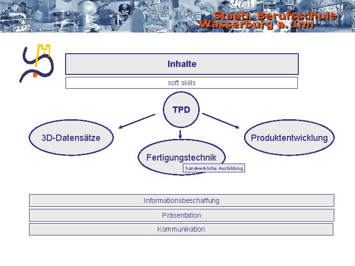 Inhalte soft skills TPD 3 D-Datensätze Produktentwicklung Fertigungstechnik handwerkliche Ausbildung Informationsbeschaffung Präsentation Kommunikation 