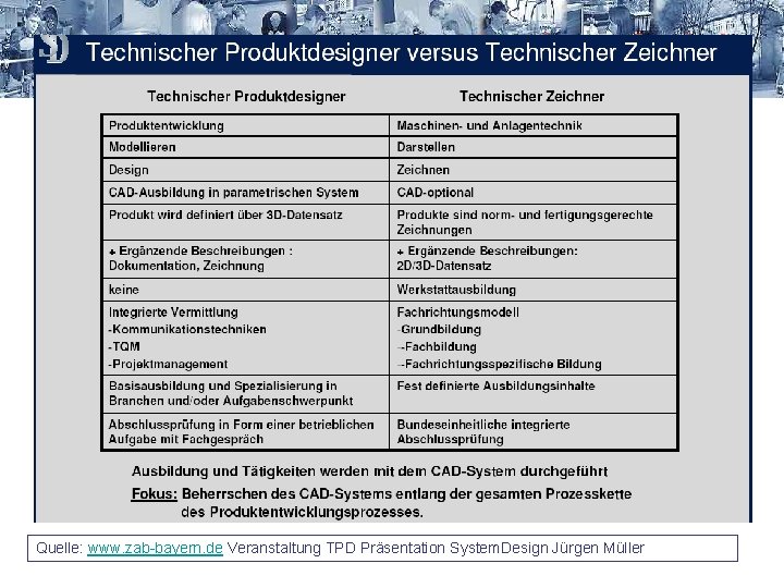 Quelle: www. zab-bayern. de Veranstaltung TPD Präsentation System. Design Jürgen Müller 