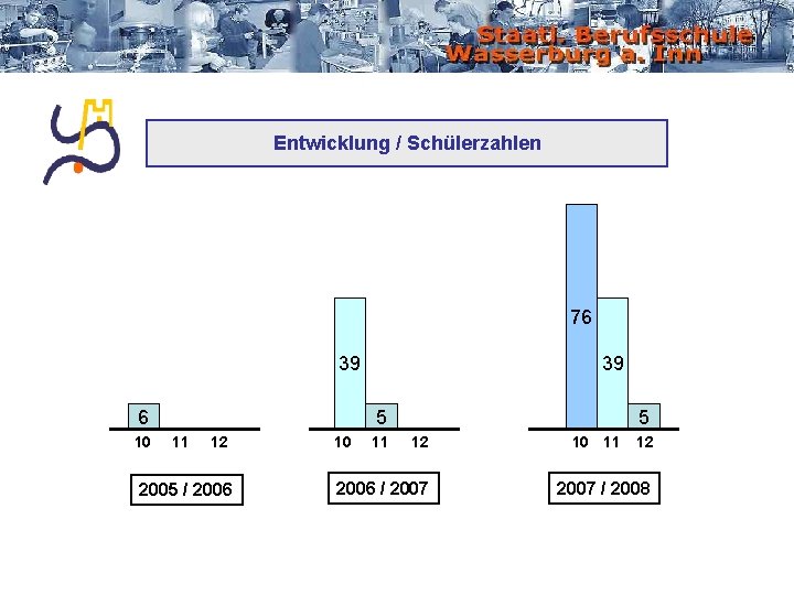 Entwicklung / Schülerzahlen 76 39 39 6 10 5 11 12 2005 / 2006