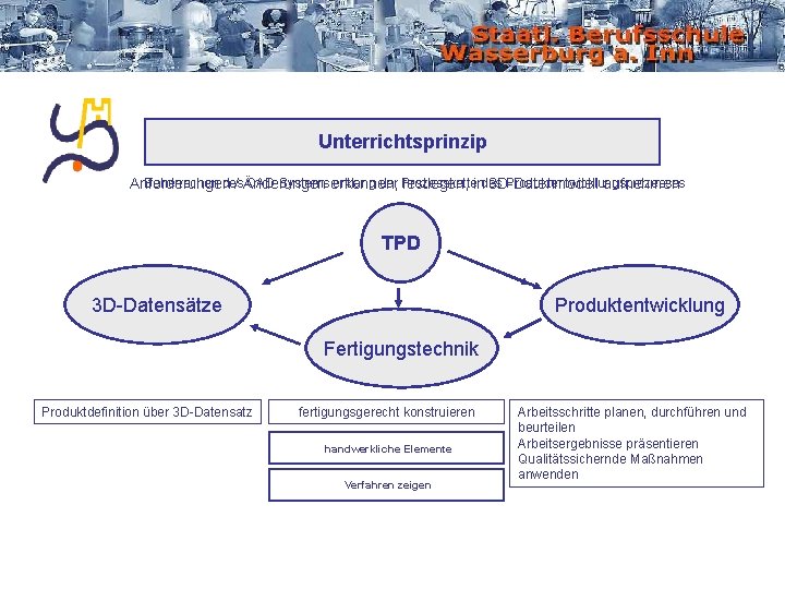 Unterrichtsprinzip Beherrschen des CAD-Systems erkennen, entlang der Prozesskette Produktentwicklungsprozesses Anforderungen / Änderungen festlegen, indes