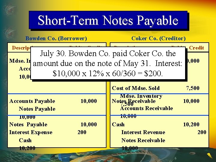 Short-Term Notes Payable Bowden Co. (Borrower) Description Debit Credit Coker Co. (Creditor) Description Debit