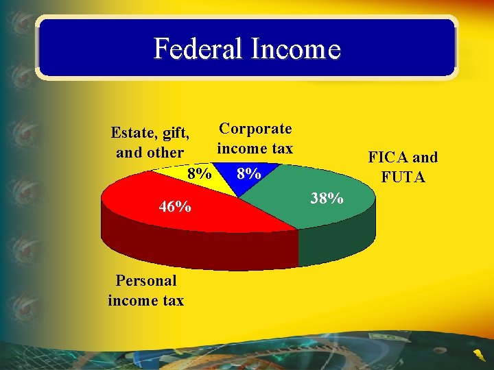 Federal Income Corporate Estate, gift, income tax and other 8% 8% 46% Personal income