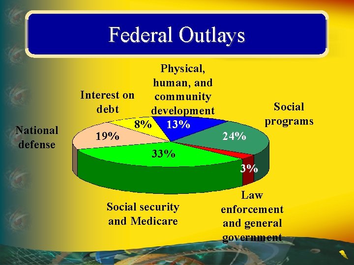Federal Outlays National defense Physical, human, and Interest on community Social debt development programs