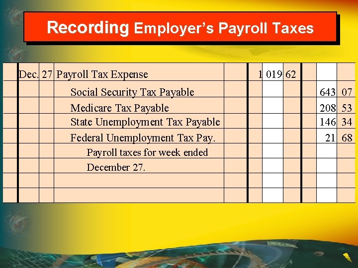 Recording Employer’s Payroll Taxes Dec. 27 Payroll Tax Expense Social Security Tax Payable Medicare
