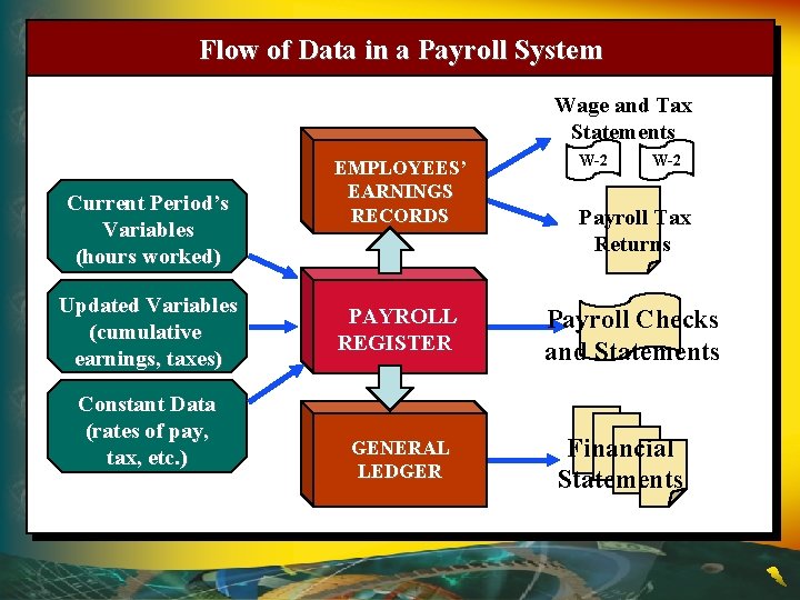 Flow of Data in a Payroll System Wage and Tax Statements Current Period’s Variables