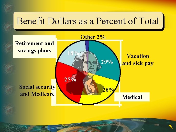 Benefit Dollars as a Percent of Total Retirement and savings plans Other 2% 18%