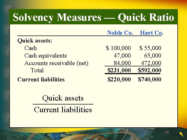 Solvency Measures — Quick Ratio Noble Co. Quick assets: Cash equivalents Accounts receivable (net)