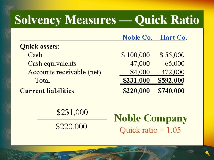 Solvency Measures — Quick Ratio Noble Co. Quick assets: Cash equivalents Accounts receivable (net)