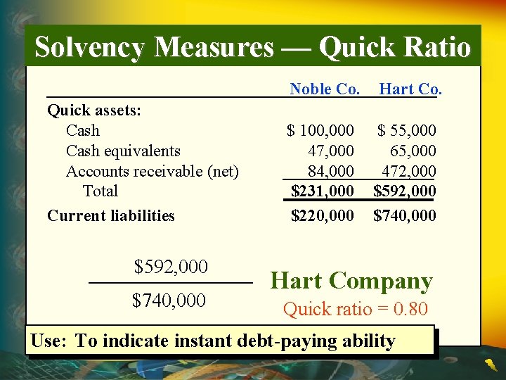 Solvency Measures — Quick Ratio Noble Co. Quick assets: Cash equivalents Accounts receivable (net)