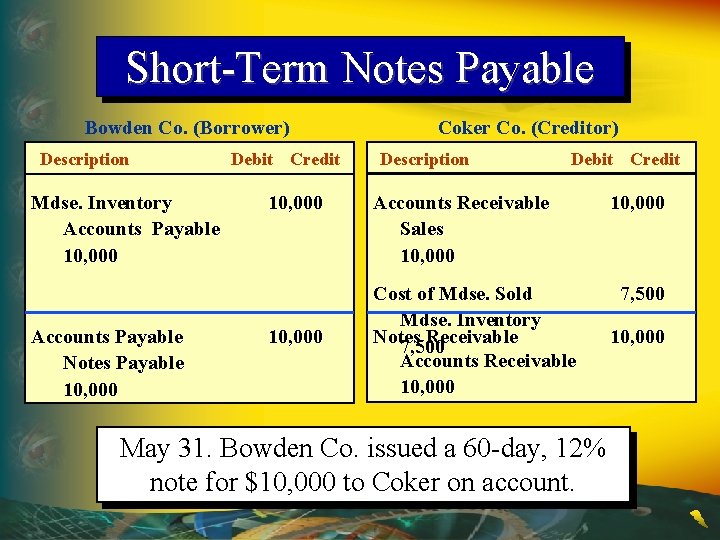 Short-Term Notes Payable Bowden Co. (Borrower) Description Mdse. Inventory Accounts Payable 10, 000 Accounts