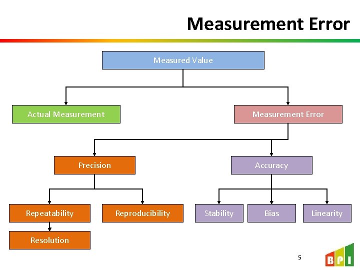 Measurement Error Measured Value Actual Measurement Error Precision Repeatability Accuracy Reproducibility Stability Bias Linearity Measurement Error Measured Value Actual Measurement Error Precision Repeatability Accuracy Reproducibility Stability Bias Linearity