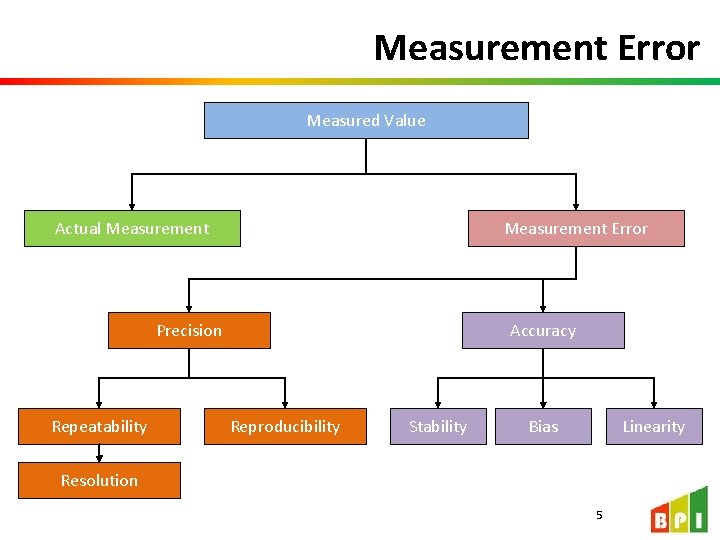 Measurement Error Measured Value Actual Measurement Error Precision Repeatability Accuracy Reproducibility Stability Bias Linearity