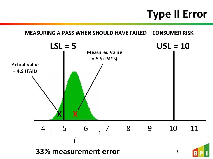 Type II Error MEASURING A PASS WHEN SHOULD HAVE FAILED – CONSUMER RISK LSL Type II Error MEASURING A PASS WHEN SHOULD HAVE FAILED – CONSUMER RISK LSL