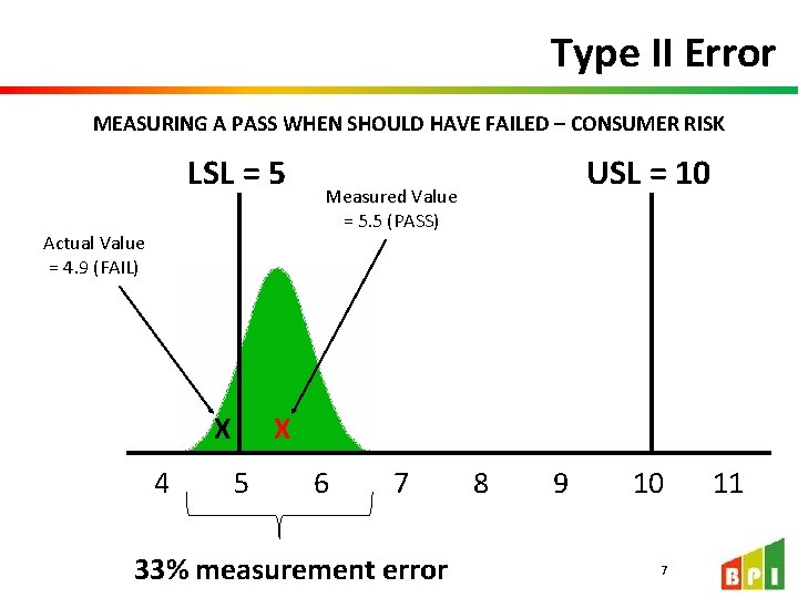 Type II Error MEASURING A PASS WHEN SHOULD HAVE FAILED – CONSUMER RISK LSL