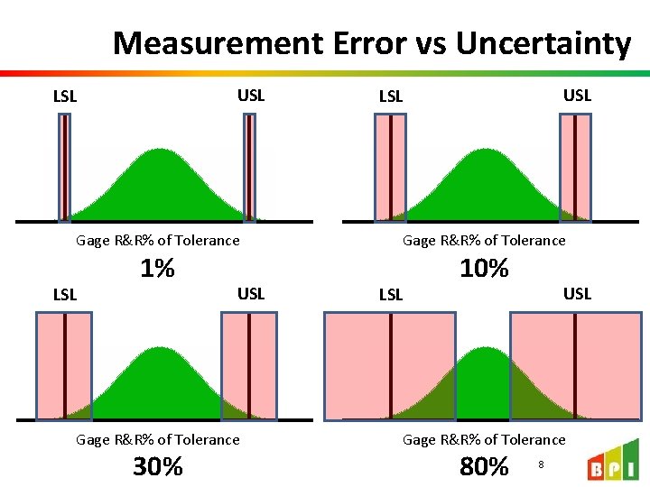 Measurement Error vs Uncertainty USL LSL Gage R&R% of Tolerance LSL 1% USL Gage