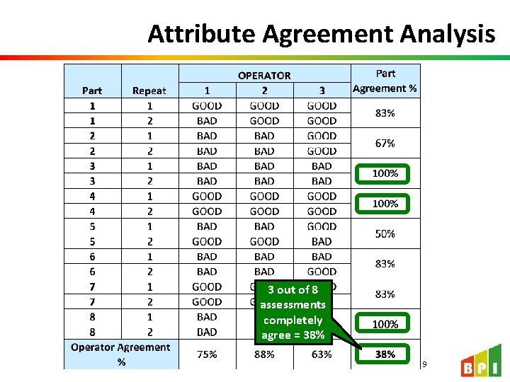 Attribute Agreement Analysis 3 out of 8 assessments completely agree = 38% 9 Attribute Agreement Analysis 3 out of 8 assessments completely agree = 38% 9