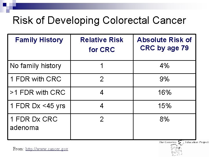 Risk of Developing Colorectal Cancer Family History Relative Risk for CRC Absolute Risk of