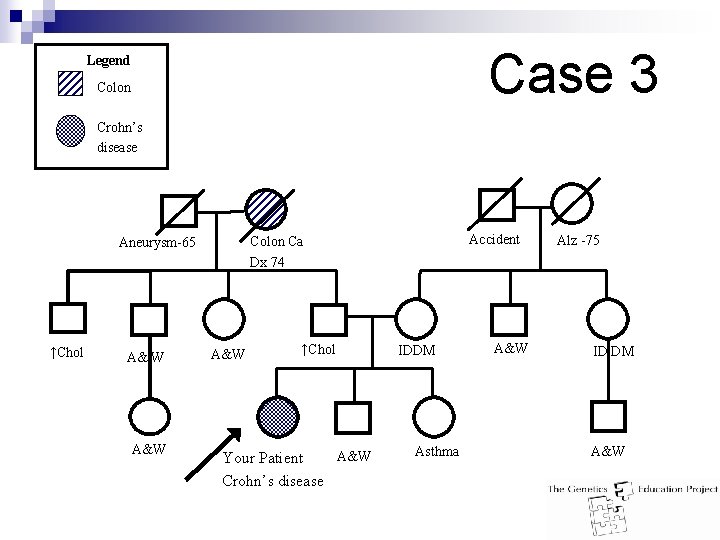 Case 3 Legend Colon Crohn’s disease ↑Chol A& W A&W Accident Colon Ca Dx