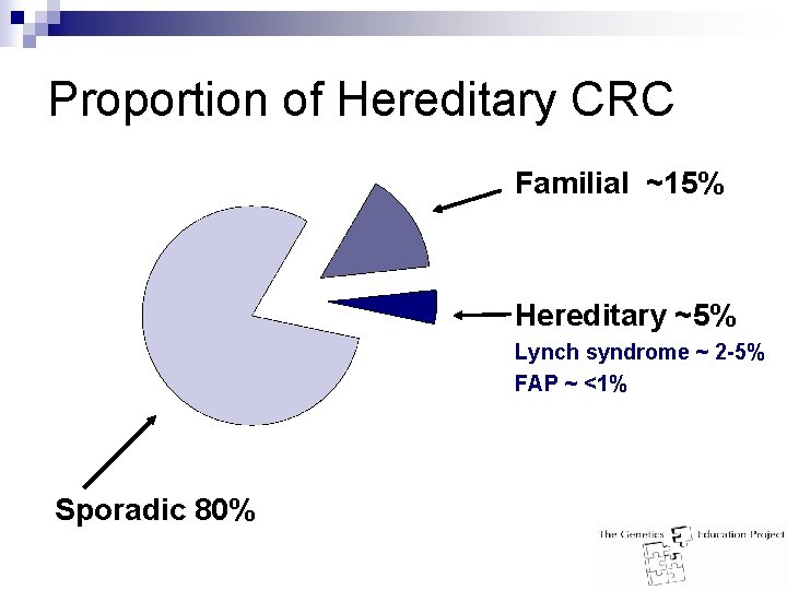 Proportion of Hereditary CRC Familial ~15% Hereditary ~5% Lynch syndrome ~ 2 -5% FAP