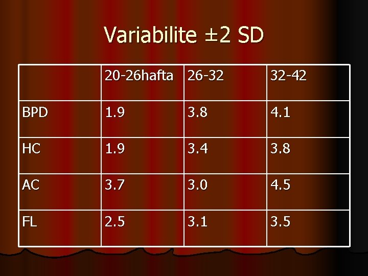 Variabilite ± 2 SD 20 -26 hafta 26 -32 32 -42 BPD 1. 9