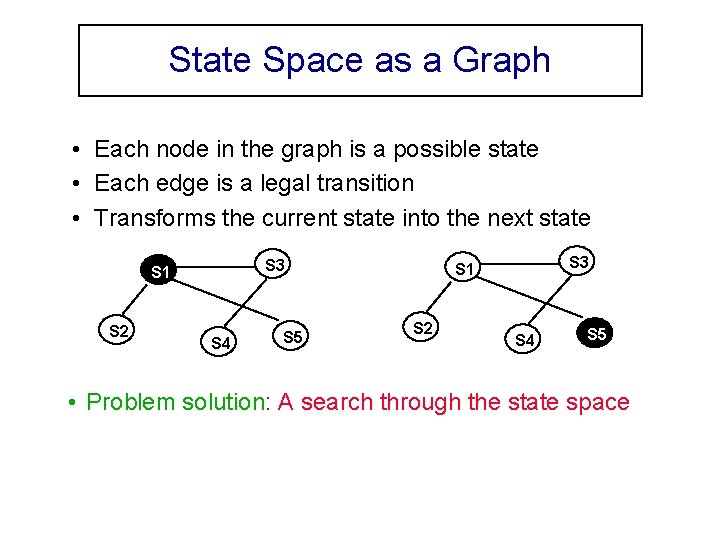 State Space as a Graph • Each node in the graph is a possible