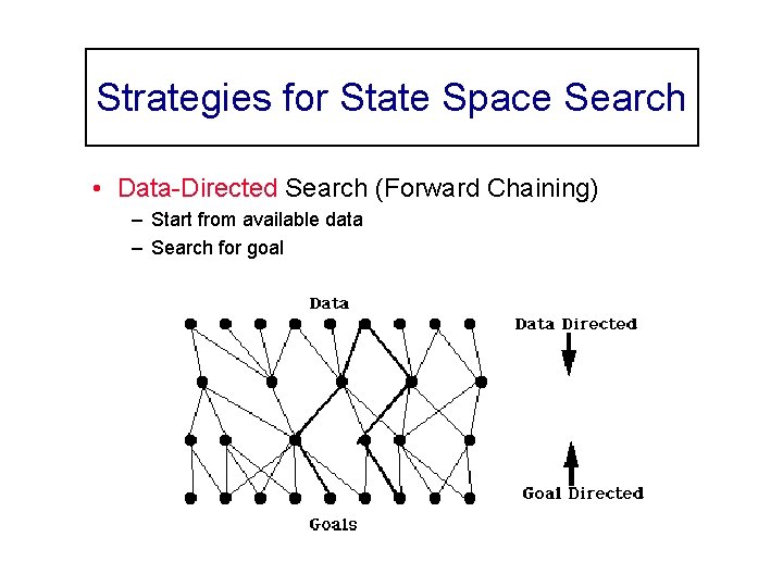 Strategies for State Space Search • Data-Directed Search (Forward Chaining) – Start from available