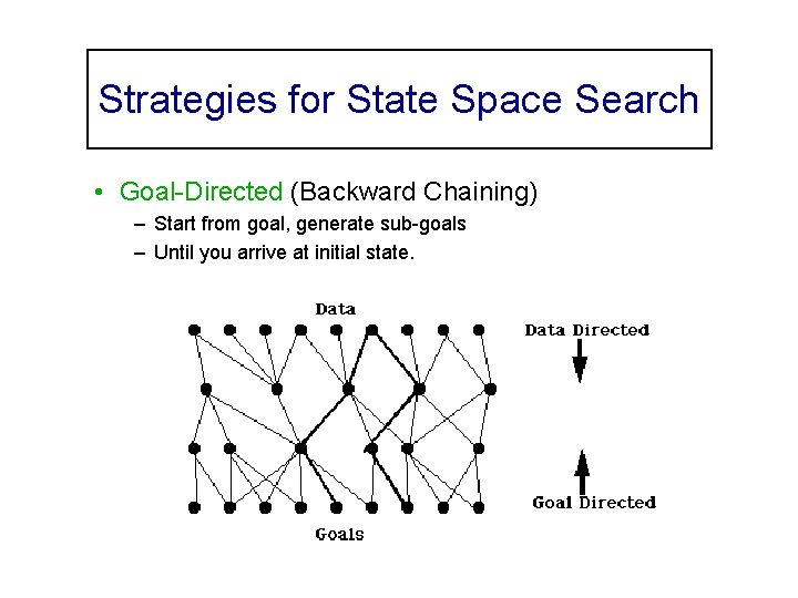 Strategies for State Space Search • Goal-Directed (Backward Chaining) – Start from goal, generate