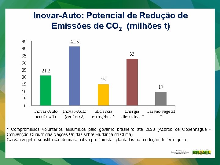 Inovar-Auto: Potencial de Redução de Emissões de CO 2 (milhões t) 45 40 35