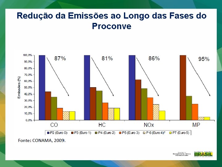 Redução da Emissões ao Longo das Fases do Proconve 