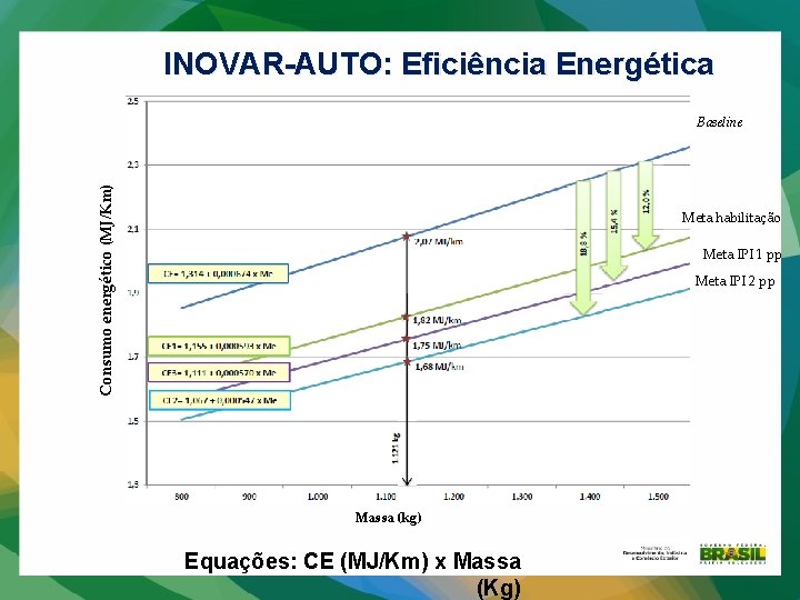 INOVAR-AUTO: Eficiência Energética Consumo energético (MJ/Km) Baseline Meta habilitação Meta IPI 1 pp Meta