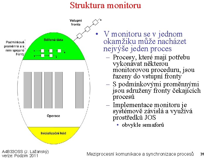 Struktura monitoru • V monitoru se v jednom okamžiku může nacházet nejvýše jeden proces