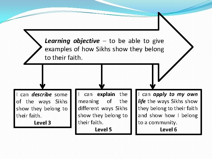 Learning objective – to be able to give examples of how Sikhs show they