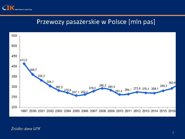 Przewozy pasażerskie w Polsce [mln pas] Źródło: dane UTK 3 