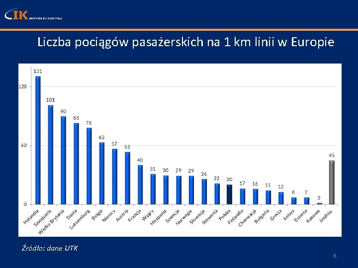 Liczba pociągów pasażerskich na 1 km linii w Europie Źródło: dane UTK 6 