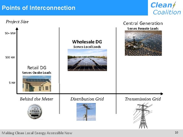 Points of Interconnection Project Size Central Generation Serves Remote Loads 50+ MW Wholesale DG