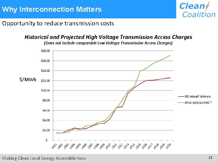  Why Interconnection Matters Opportunity to reduce transmission costs Historical and Projected High Voltage