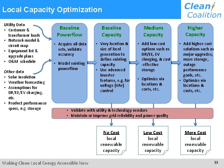  Local Capacity Optimization Utility Data • Customer & transformer loads • Network model