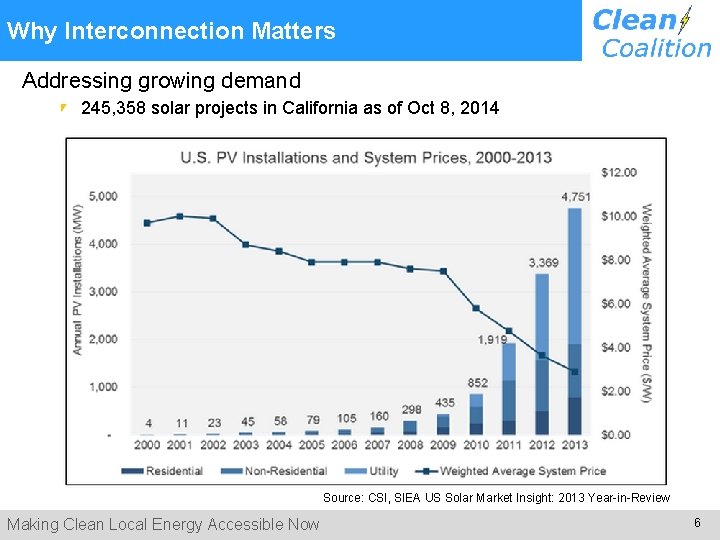 Why Interconnection Matters Addressing growing demand 245, 358 solar projects in California as of