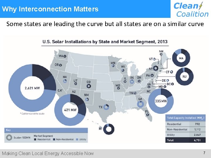 Why Interconnection Matters Some states are leading the curve but all states are on
