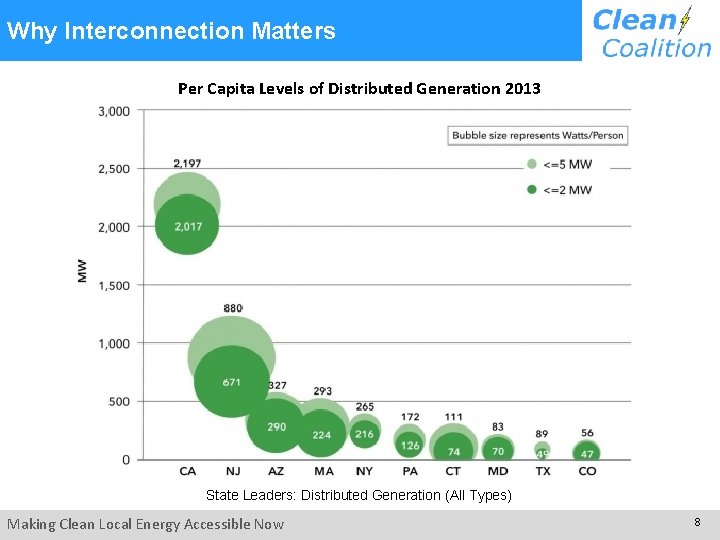  Why Interconnection Matters Per Capita Levels of Distributed Generation 2013 State Leaders: Distributed
