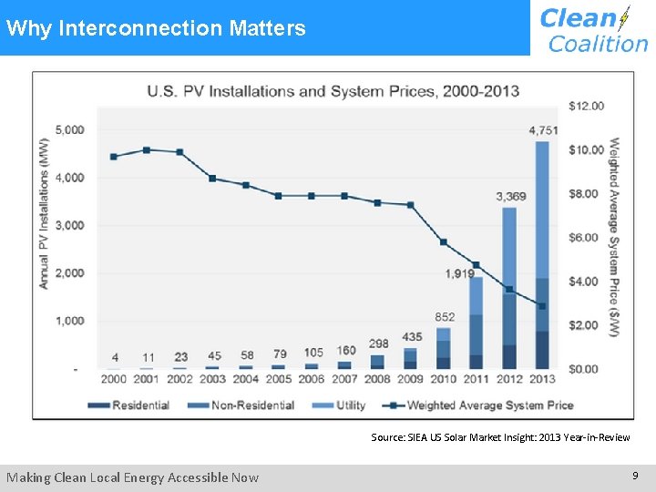  Why Interconnection Matters Source: SIEA US Solar Market Insight: 2013 Year-in-Review Making Clean