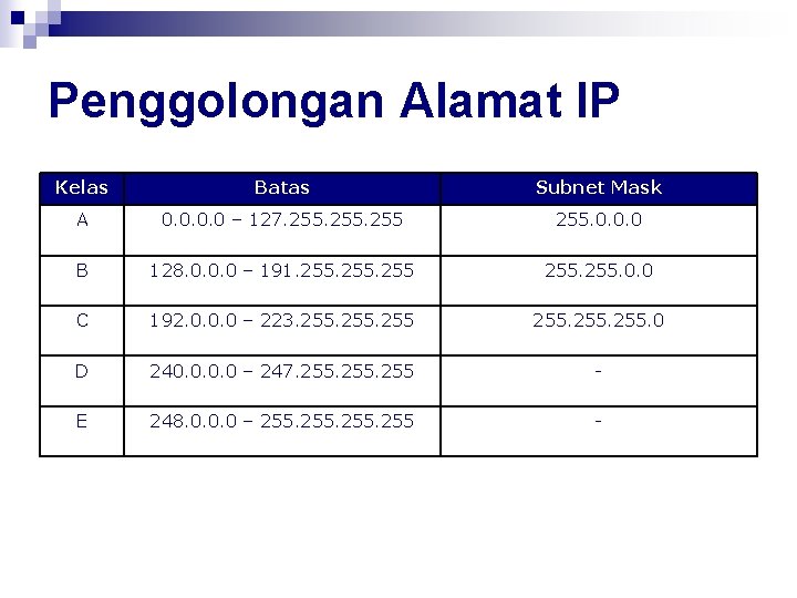 Penggolongan Alamat IP Kelas Batas Subnet Mask A 0. 0 – 127. 255. 0.