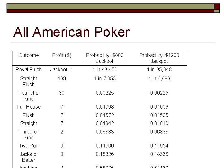 All American Poker Outcome Profit ($) Probability: $800 Jackpot Probability: $1200 Jackpot Royal Flush