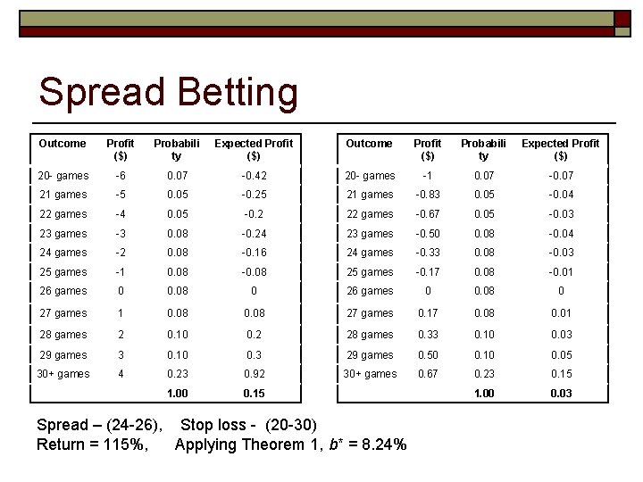 Spread Betting Outcome Profit ($) Probabili ty Expected Profit ($) 20 - games -6