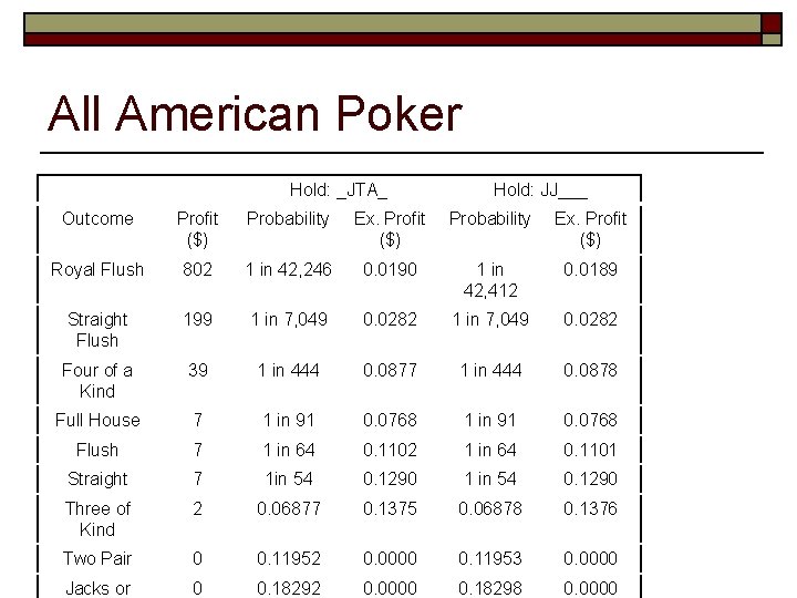 All American Poker Outcome Hold: _JTA_ Hold: JJ___ Profit ($) Probability Ex. Profit ($)