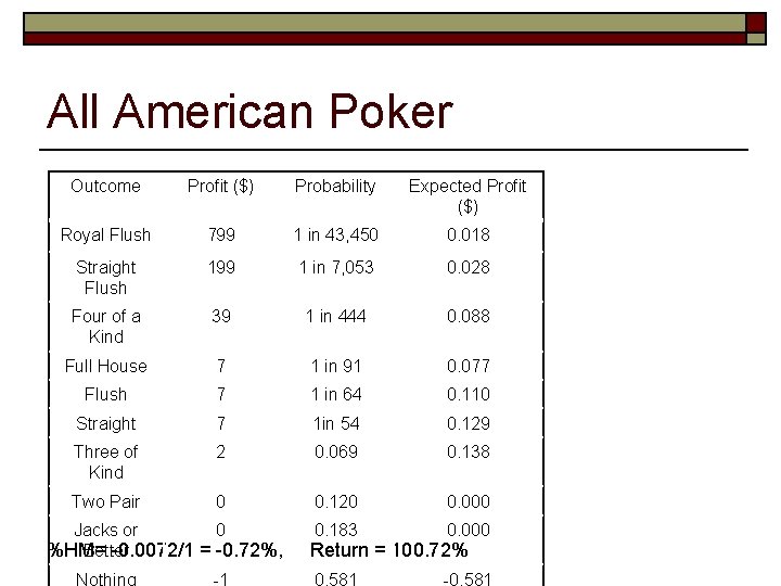 All American Poker Outcome Profit ($) Probability Expected Profit ($) Royal Flush 799 1