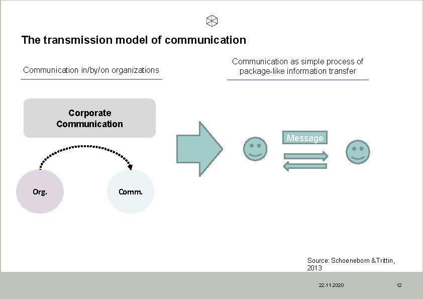 The transmission model of communication Communication in/by/on organizations Communication as simple process of package-like