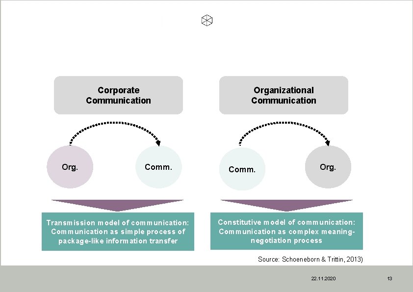 Corporate Communication Org. Comm. Transmission model of communication: Communication as simple process of package-like