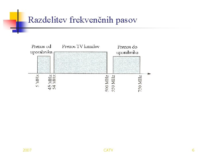 Razdelitev frekvenčnih pasov 2007 CATV 6 