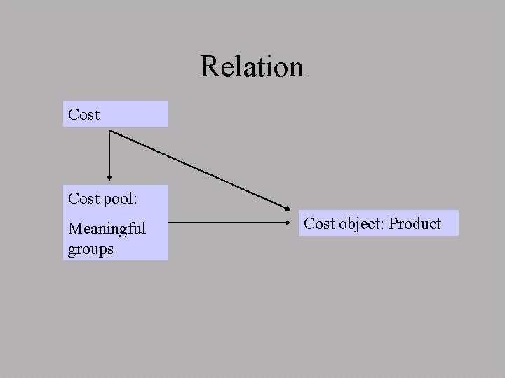 Relation Cost pool: Meaningful groups Cost object: Product 